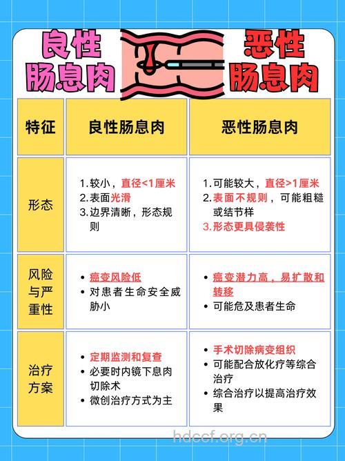 直肠息肉怎么判断良恶性方法