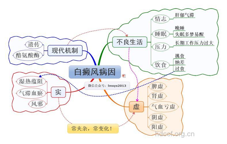 白癜风的发病机制是什么