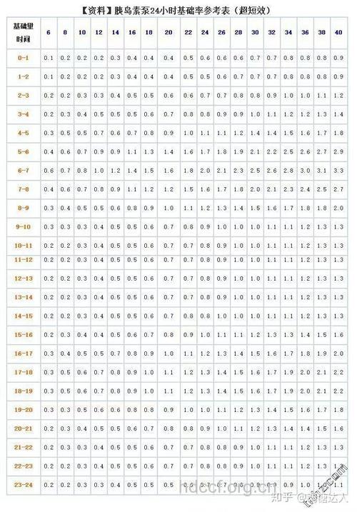 胰岛素泵基础率该如何设置？