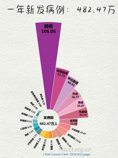中国几个癌症之“最”