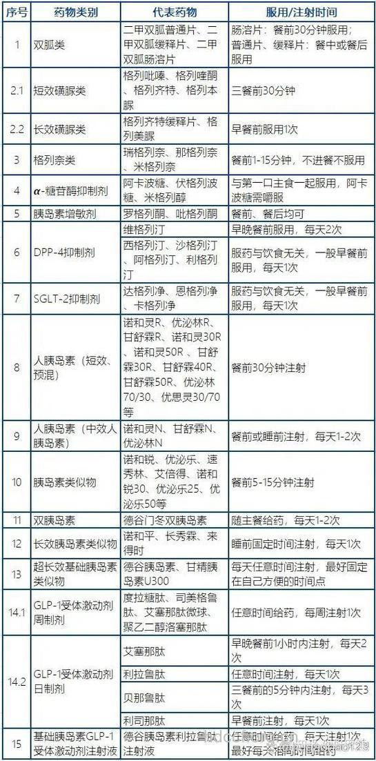 降糖药服用 餐前餐后有区别