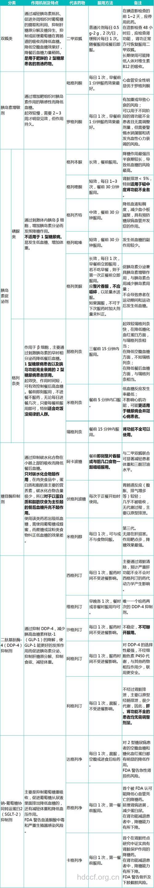 使用降糖药物应注意什么