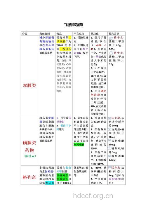常见的口服降糖药物有哪些