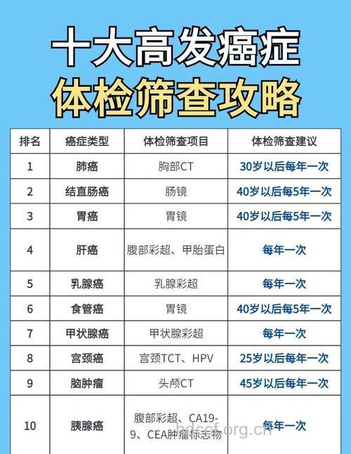 10种癌症早期筛查体检有效