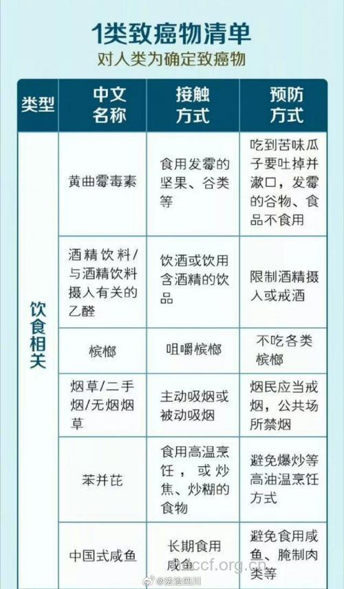 常见的致癌物是如何分级的