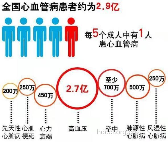 心脏疾病患者患癌率比常人高