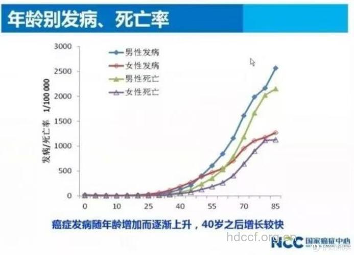 老年人患癌与哪些因素有关