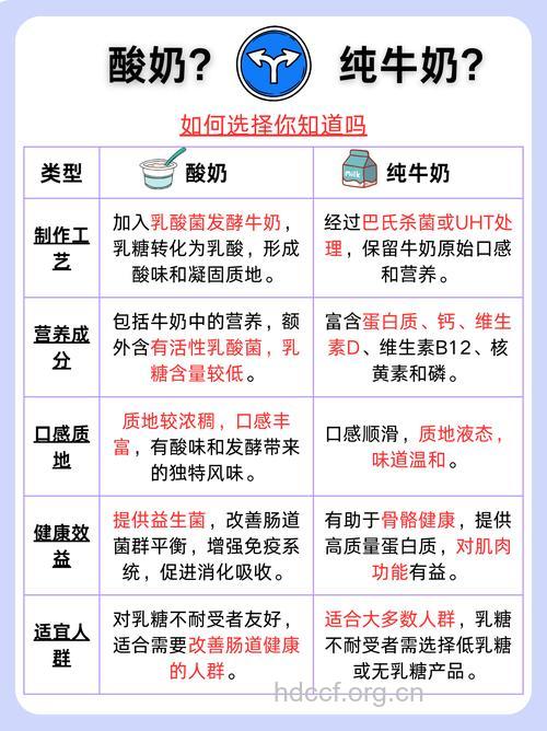 酸奶VS牛奶 哪一个热量高?