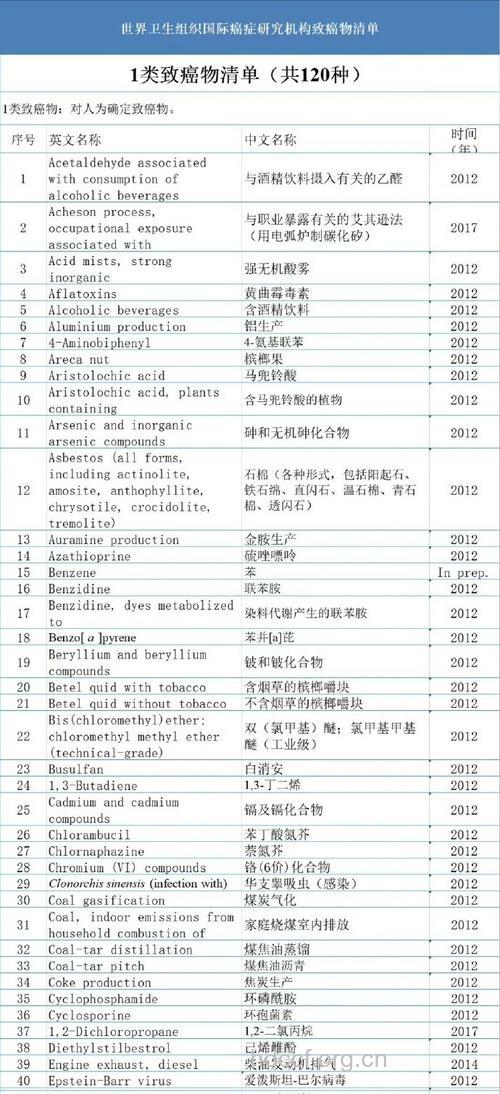 世界公认的致癌物质有哪些