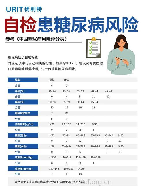 自测是否属于糖尿病高危人群