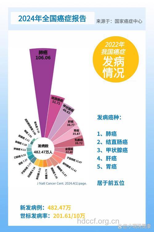 癌症为何高发于大城市
