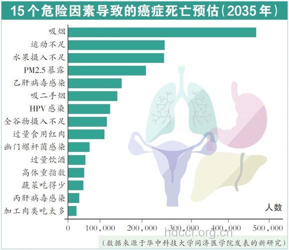 癌症的风险因素有哪些