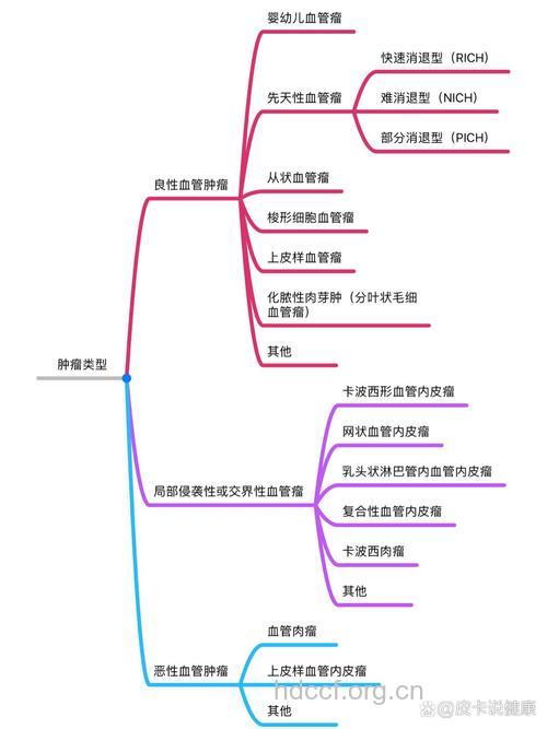 血管瘤有哪些分类