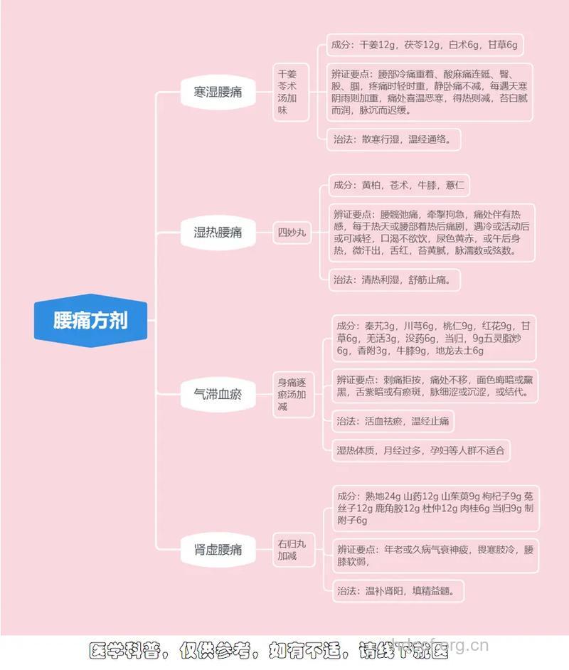 中医分型调理房事后腰痛