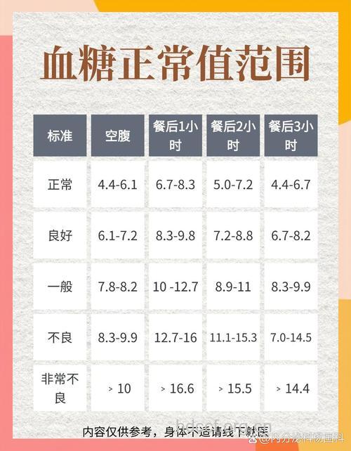 中老年人体检应注意餐后血糖值