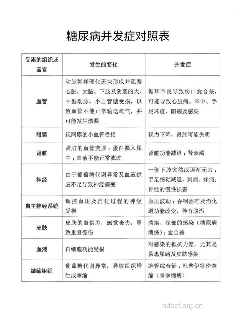 糖尿病患者应检查哪些并发症