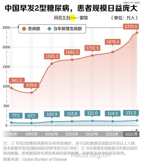 我国糖尿病患者已近亿