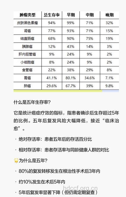 什么肿瘤五年生存率