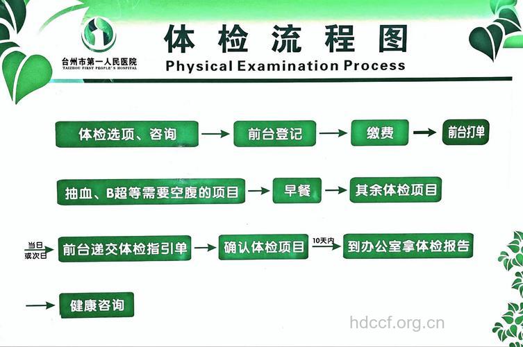 体检不得不知的三个流程