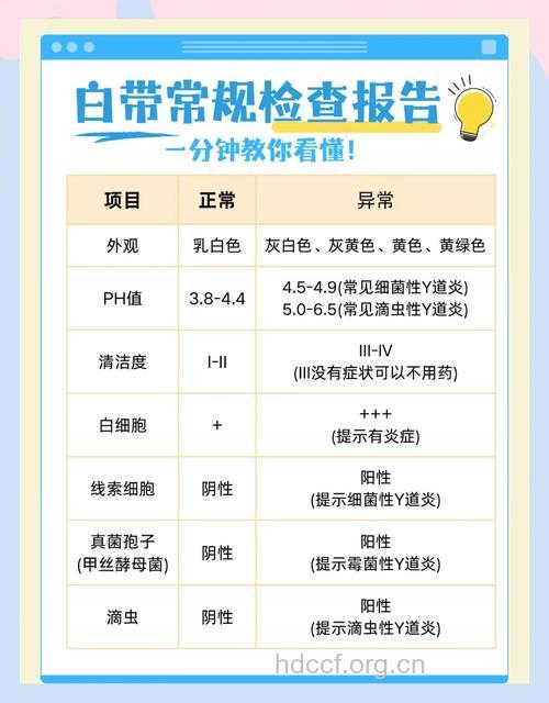 如何看懂白带化验单