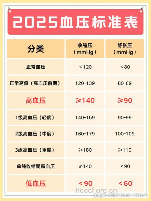 人体血压有什么检查标准