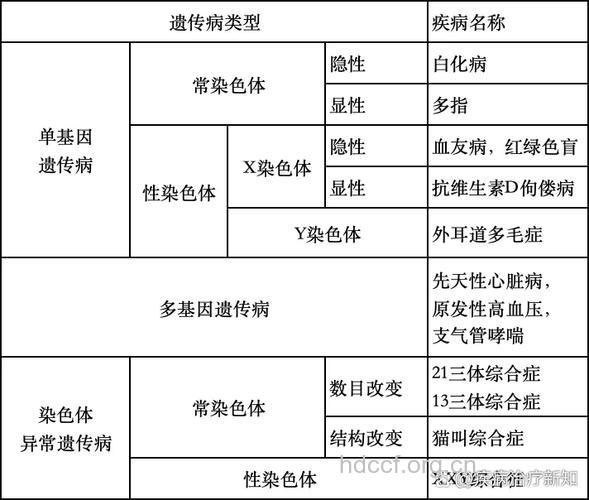 常见的基因病种类型