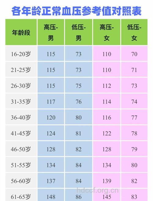 血压正常值要多少?