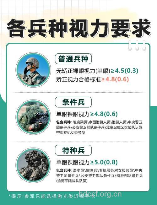 2009冬季征兵视力要求