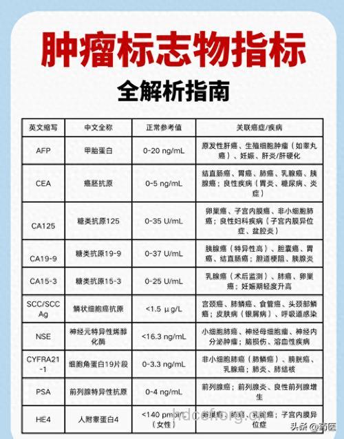 肿瘤标志物高就是癌吗?