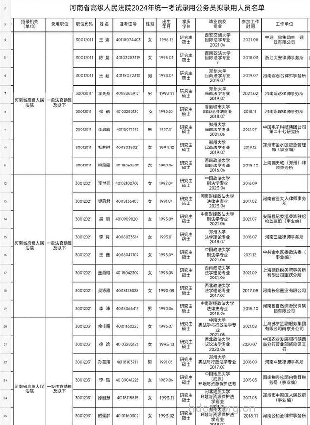 河南录用法院工作人员体检名单