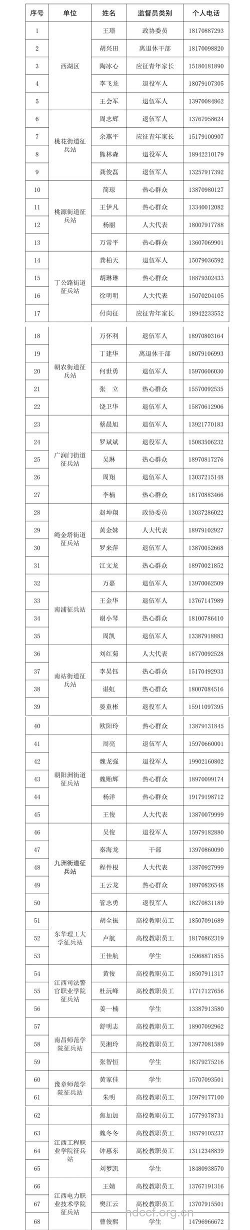 2009年江西省征兵政审人员名单公示