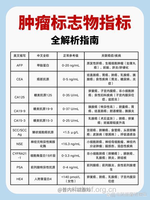 关于癌症的生化检查的解读