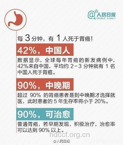 胃癌误诊率高达50%