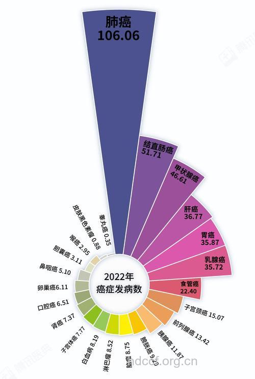 中国癌症患者年轻化 死亡病人占全球近1/4