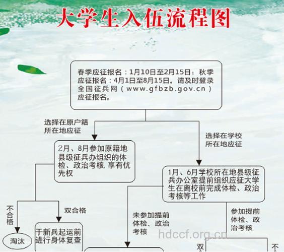 09年普通高等学校应届毕业生入伍流程