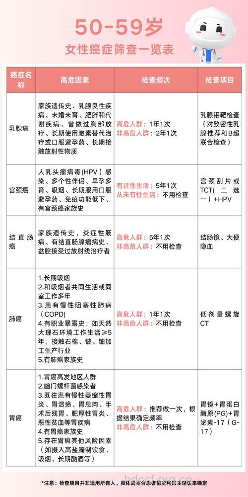 哪些癌症需要做筛查