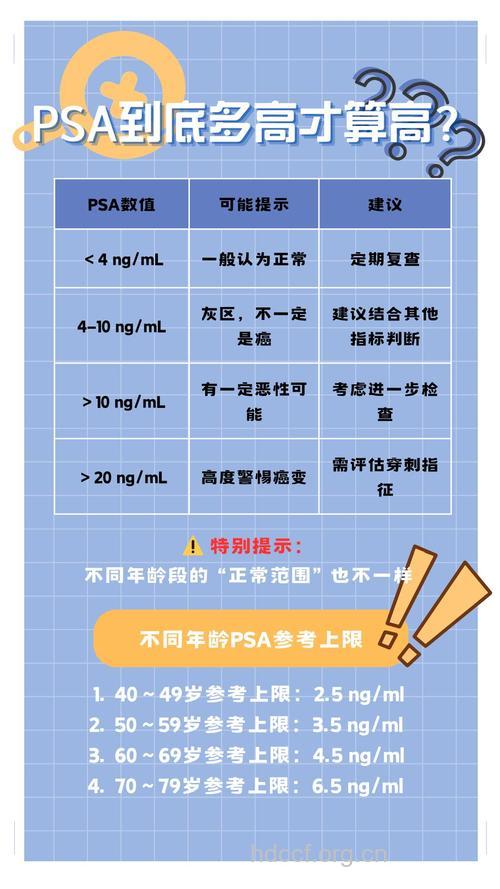 如何正确看待PSA值的升高