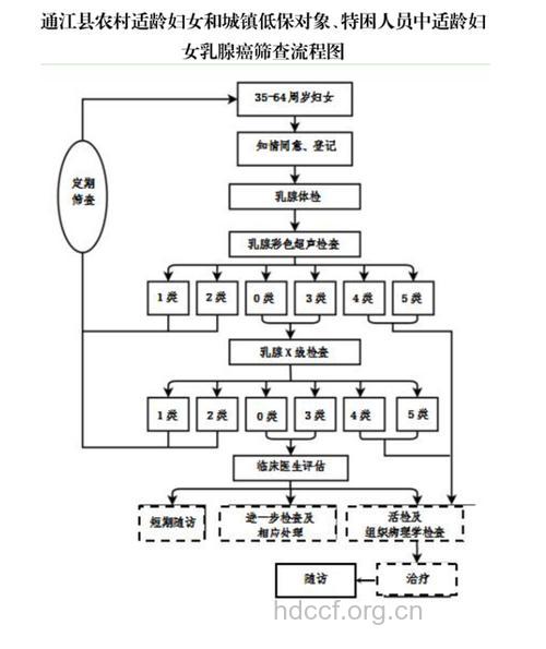 这4个方法都是乳腺癌的筛查方法