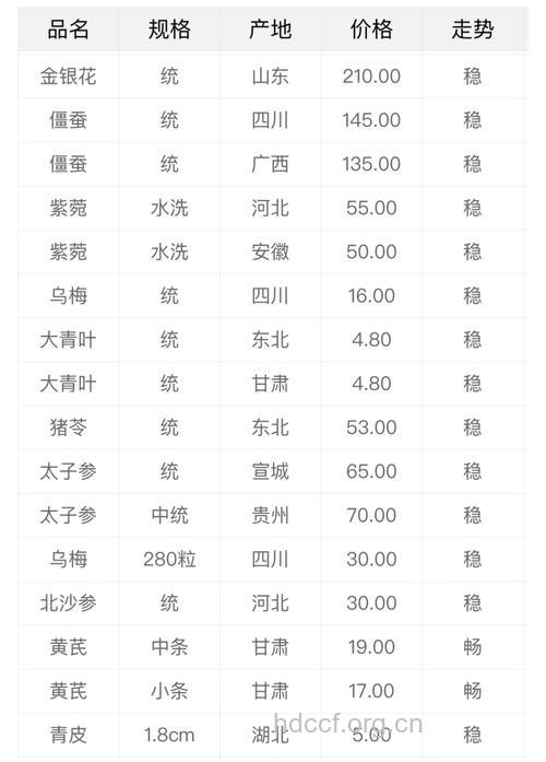 中药材价格上涨怎么办