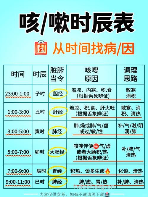 从咳嗽时间找咳嗽原因