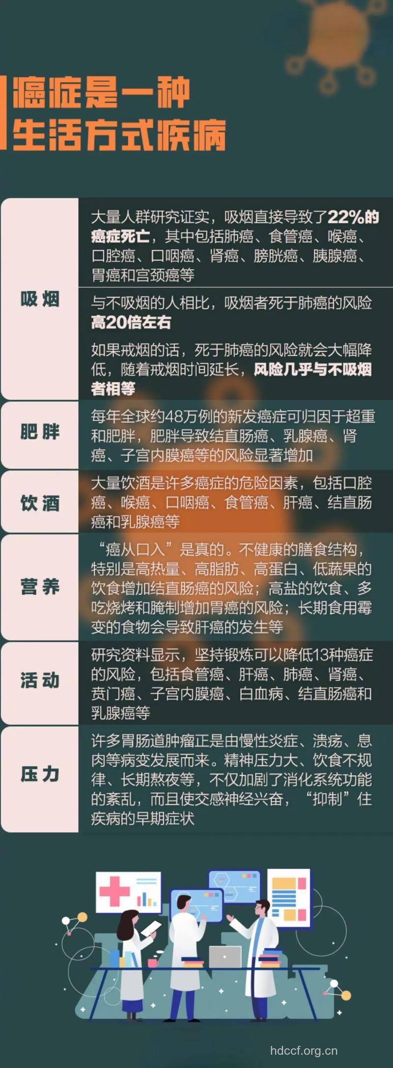 生活方式对癌症的影响