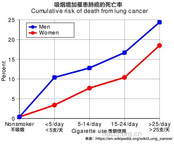维生素E可降低吸烟者肺癌患病率