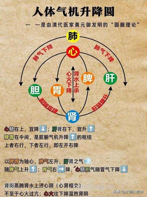 两种气功防治大肠癌