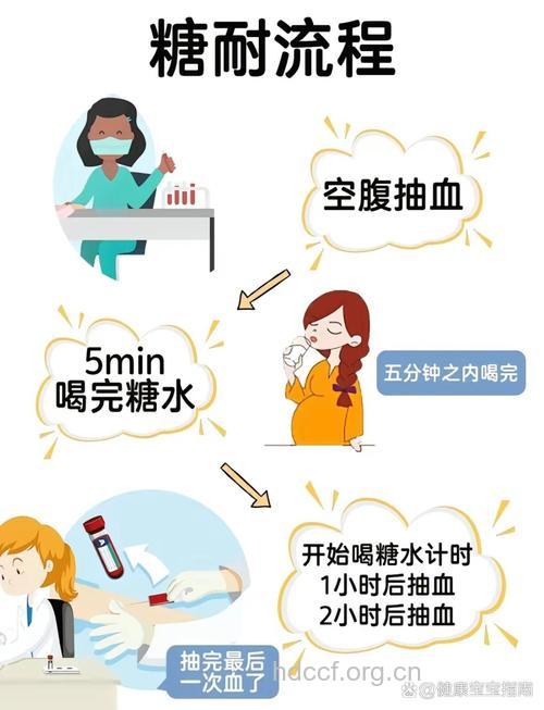 怎么进行口服葡萄糖耐量试验法
