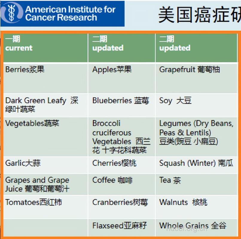 国外的防癌抗癌招数都有哪些