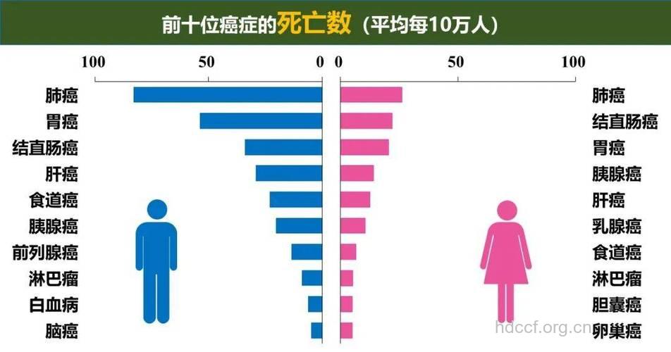 夺命的癌症