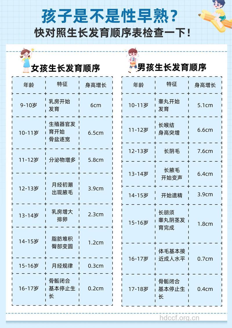 关注儿童性早熟的检查及其类型