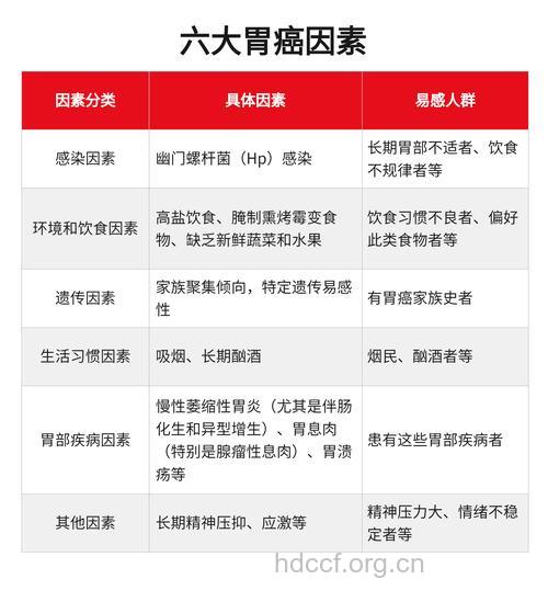 引发胃癌的因素有哪些方面