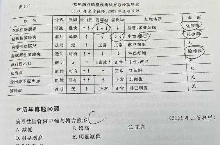 临床检验中的脑脊液蛋白定量检查