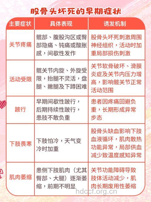 股骨头坏死的三大类表现